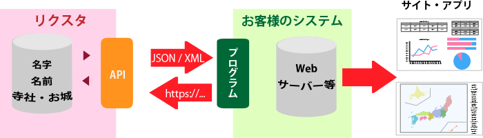 APIデータ連携イメージ図